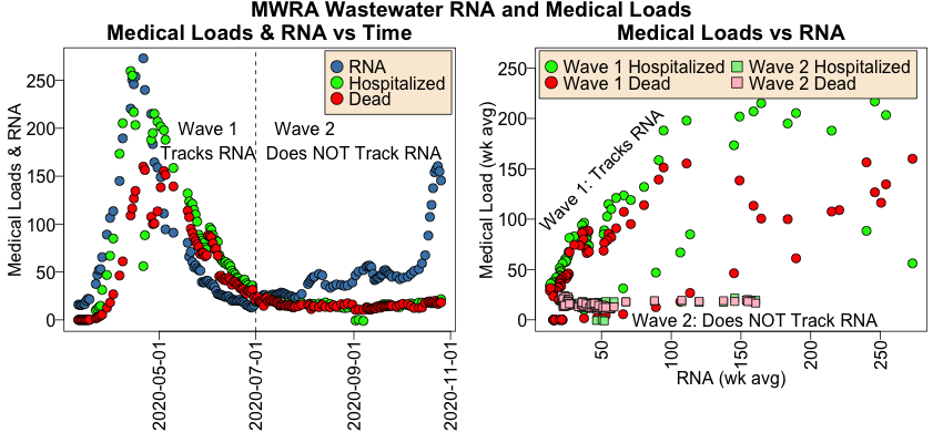 Relationship of mean RNA to medical loads