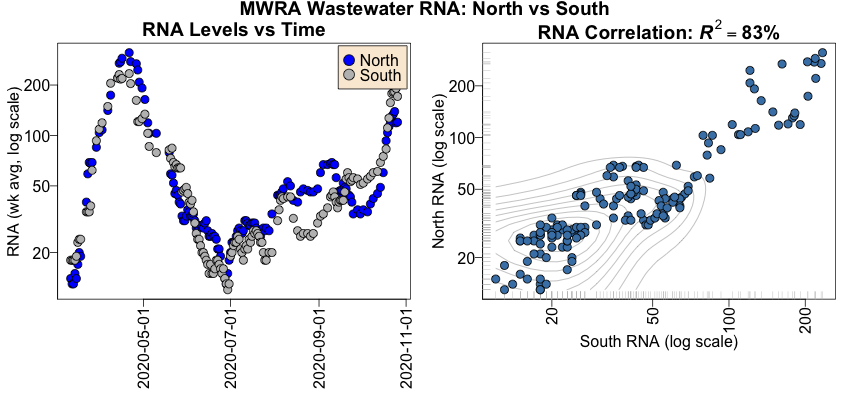 Correlation of north and south district wastewater RNA