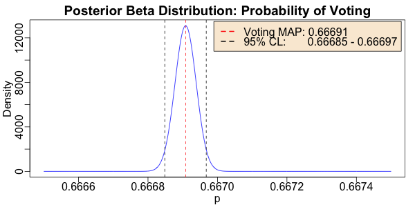 Posterior Beta distribution: probability an eligible voter might vote