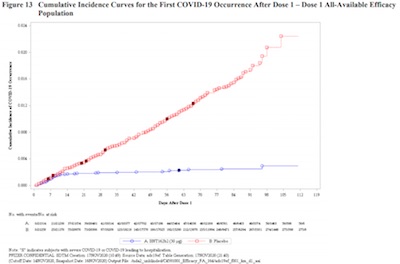 Pfizer/BioNTech: case rates in treatment & control arms