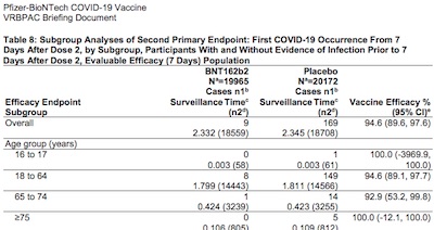 FDA: Pfizer vaccine efficacy & confidence limits by age groups