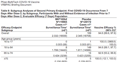 FDA: Pfizer vaccine efficacy & confidence limits by age groups