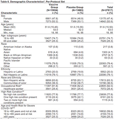 FDA: Moderna trial population subgroups