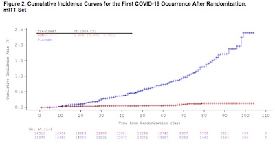 FDA: Moderna survival plot for treatment vs control arms