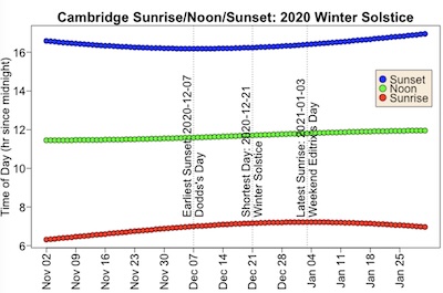 Dodd's Day and the Weekend Editrix's Day, 2020 Boston