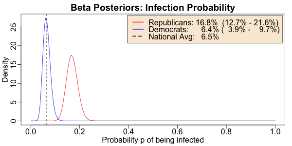 Beta posteriors: infection probabilities of Republicans vs Democrats