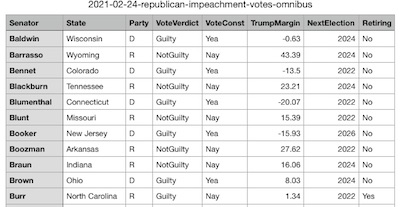 Omnibus impeachment vote dataset: sample rows in a spreadsheet