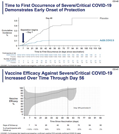 Janssen: Kaplan-Meier curves for severe/critical COVID