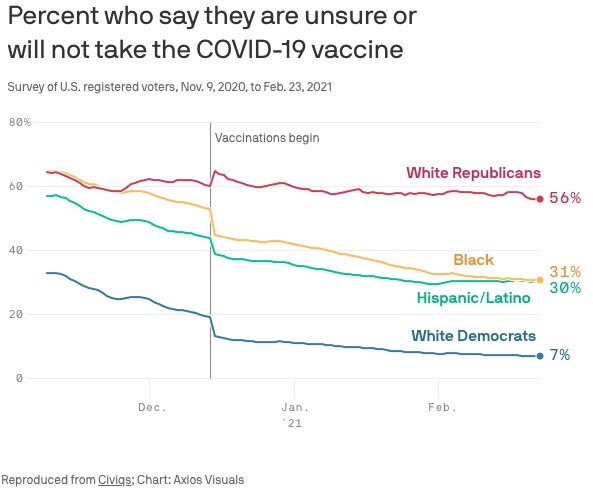 "Axios: White Republican vaccine hesitancy"