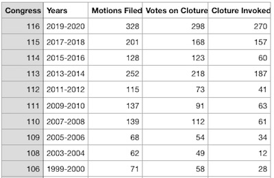 US Senate: Cloture motions over time, by session