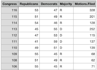 US Senate: Omnibus majority party and cloture filing count data