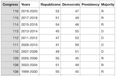 US Senate: party dominance by session