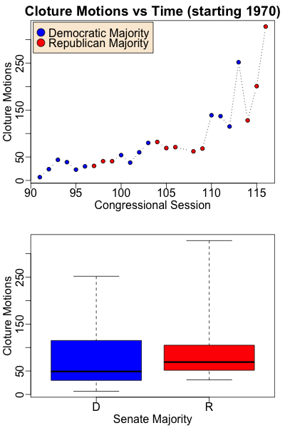 Senate filibusters since 1970: trend over time and frequency by party