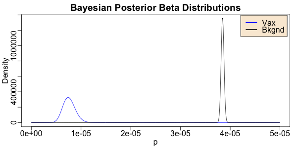 Posterior Beta densities: VTE in vaccinees vs population