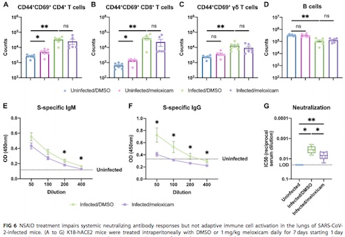 Chen, et al.: NSAIDs impair systemic IgM and IgG antibodie responses (but not adaptive)