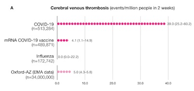 Taquet, et al., Figure 1, p. 13: Incidence of CVT in 2 weeks after health events