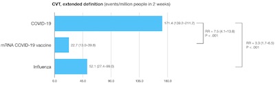 Taquet, et al., Figure S2, p. 22: Incidence of CVT in 2 weeks after health events