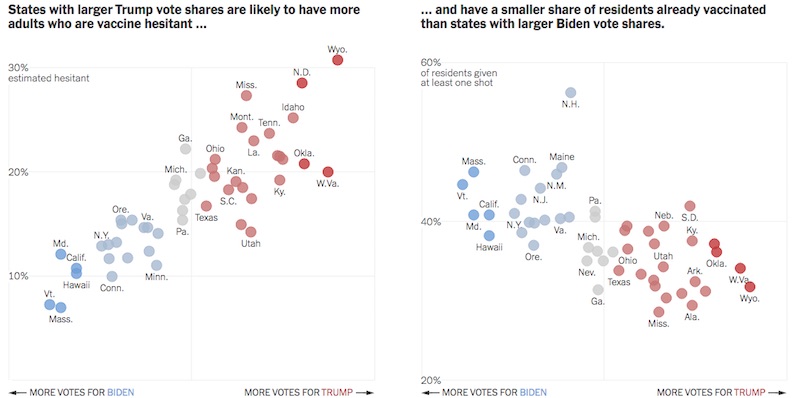 "NYT: Trumpy voters more vaccine hesitant and less vaccinated"