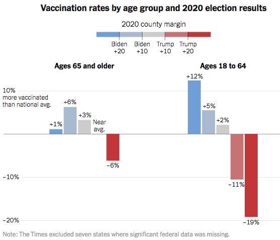 "NYT: Vaccination rates by age and partisanship"