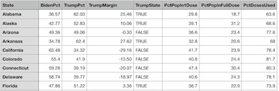 Omnibus dataset: state, voting data, vaccine uptake/usage data