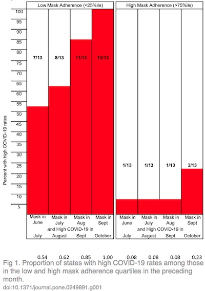 Fischer: early mask adherence helps avoid COVID-19