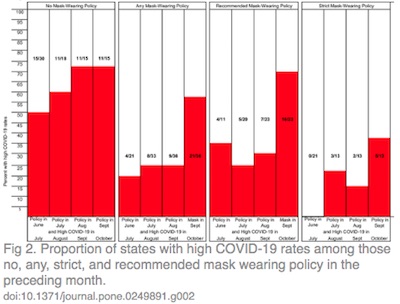 Fischer: early mask adherence and strength of policy helps avoid COVID-19