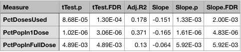 Hypothesis test significances: % doses used, % population vaccinated vs Trump Margin