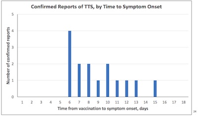 ACIP: TTS time of onset