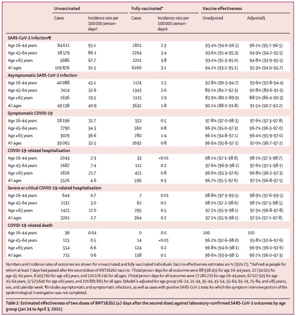 Haas, et al.: Vaccine efficacy against B.1.1.7 infection or severe disease by age group