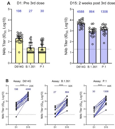 Moderna: neutralizing ab titers response to boost in 3 coronavirus variants