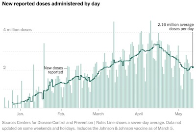 NYT: US vaccinations/day Jan - mid-May