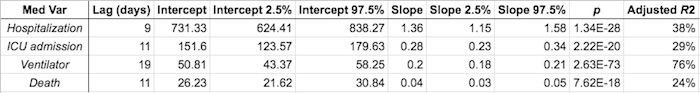 Regression result summary