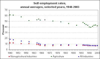 BLS: US self-employment (excluding agriculture) vs time