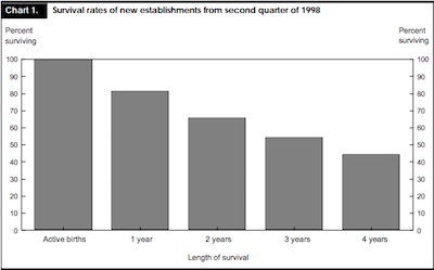 BLS: 55% of businesses die in 4 years