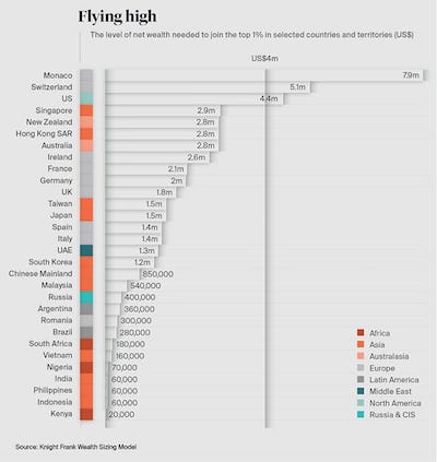 Business Insider: wealth to be in top 1% in various countries