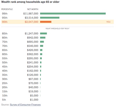 NYT: US net worth percentiles at age 65 in 2019