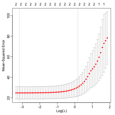 LASSO regularization: how many parameters to use to predict real return of corporates 1980 - 2020?