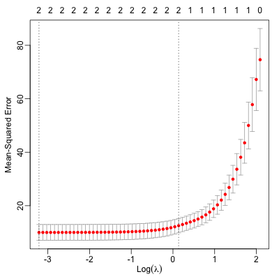 LASSO regularization: how many parameters to use to predict real return of corporates 1871 - 2020?