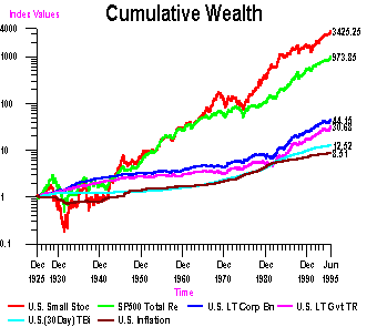 Campbell Harvey @ Duke: historical asset class returns (log scale)