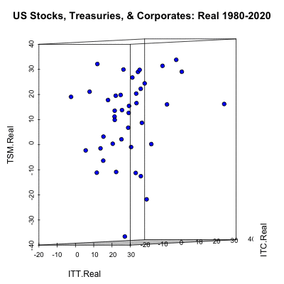 3d animated scatterplot: real return of stocks, treasuries, corporates 1980 - 2020