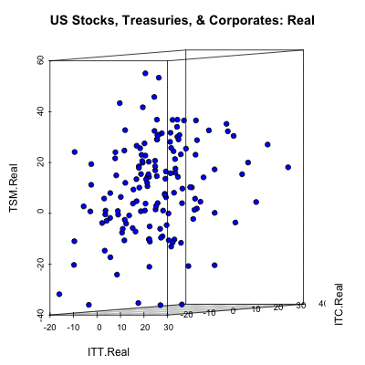 3d animated scatterplot: real return of stocks, treasuries, corporates 1871 - 2020