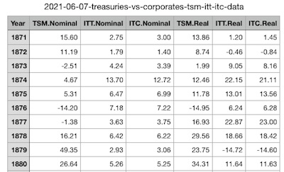 Bogleheads historical returns: nominal & real for stocks, intermediate treasuries & corporates