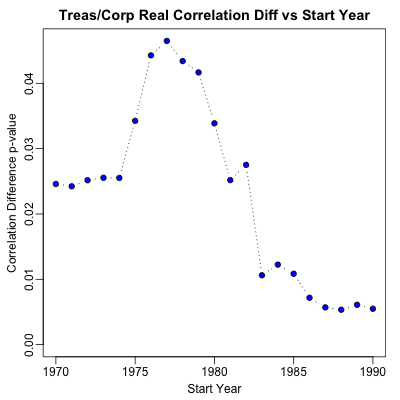 Treasury/Corporate real return correlation difference: dependency on start year