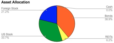 Asset allocation pie chart for the Weekend Retirement Portfolio