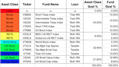 Asset allocation table for the Weekend Retirement Portfolio