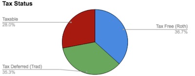 Tax status for the Weekend Retirement Portfolio