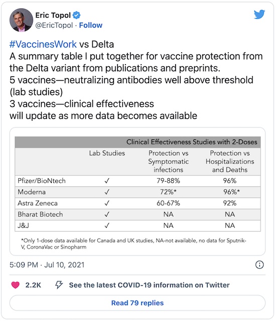 Topol @ Twitter: Clinical efficacy of COVID-19 vaccines