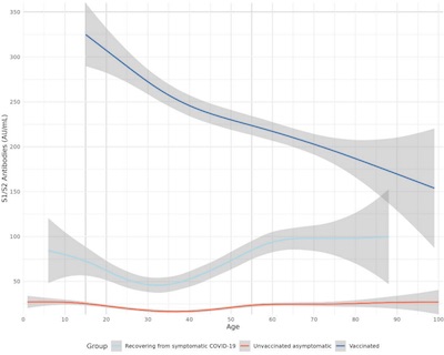 Israeli study: Antibody levels by age, comparing natural vs vaccinated patients