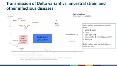CDC slide 15: Mortality vs transmissibility for various viral diseases