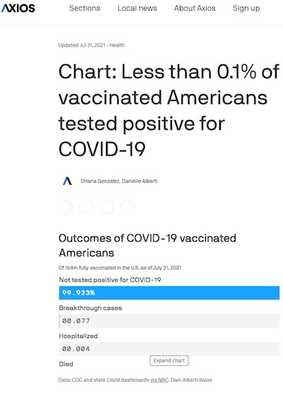 Axios: Less than 0.1% of vaccinated tested positive